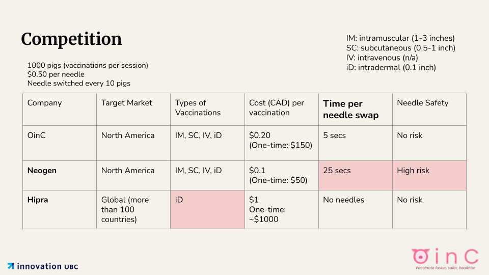 OinC's whitespace grid for competitive analysis